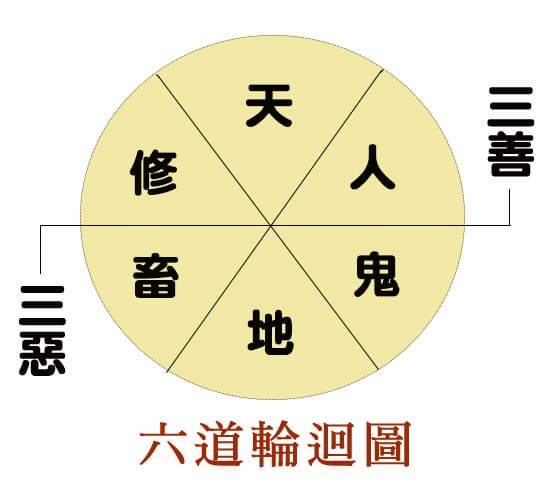 一、六道輪迴與修學佛法 – 佛說