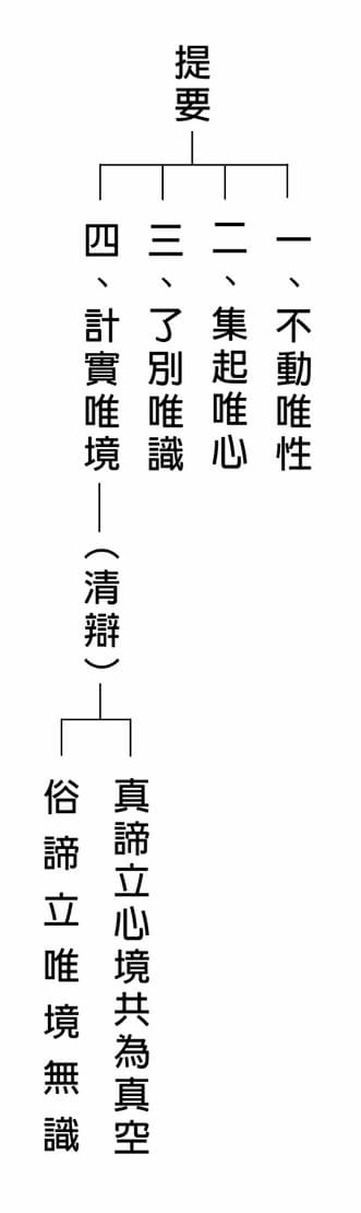 (四)性心識境 – 佛說