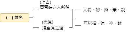 (甲)上古天眞論 – 佛說