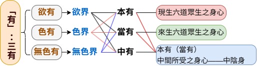 三有