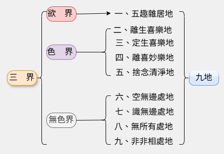 三界