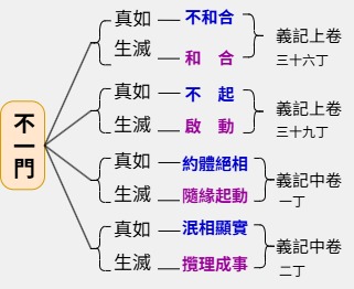 不一門