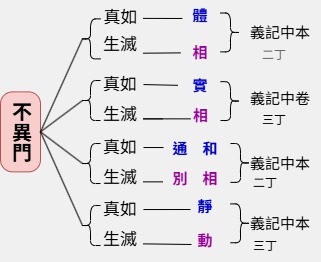 不異門