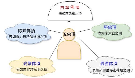 五佛頂