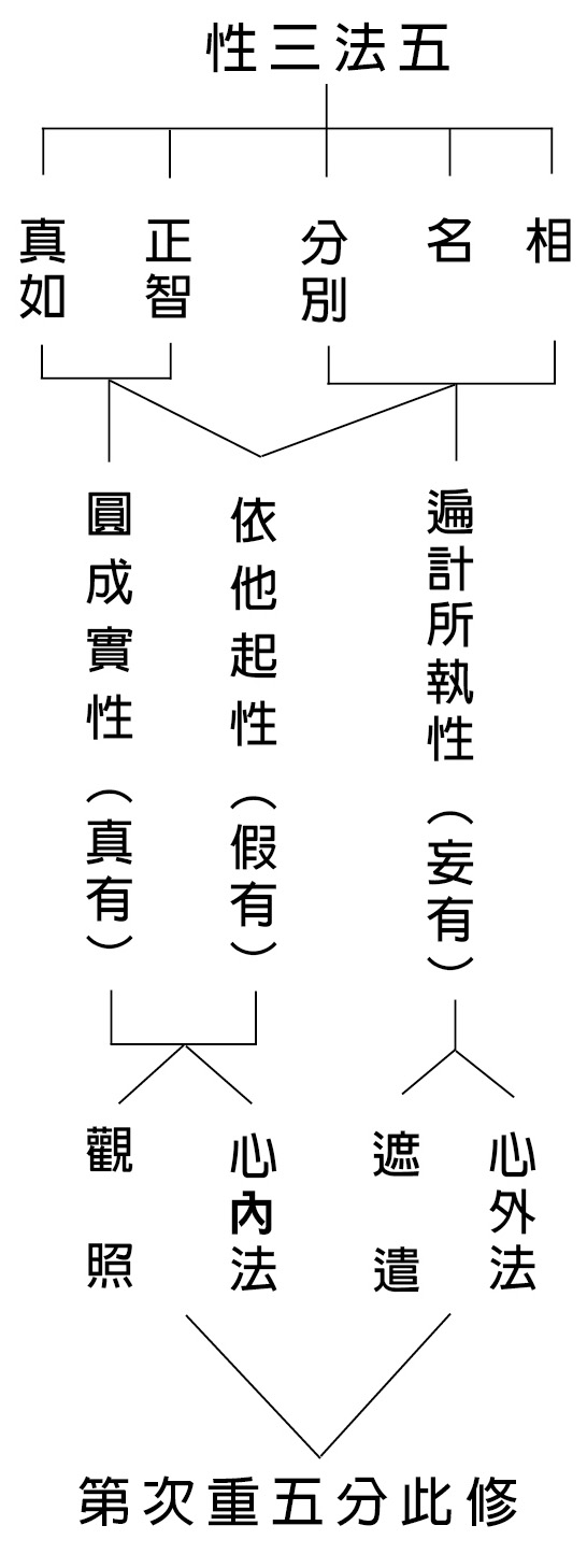 五法三性