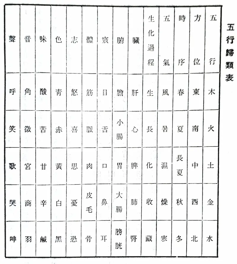 五行歸類表