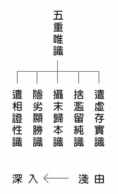 五重唯識