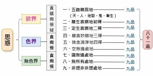 佛學概要 3