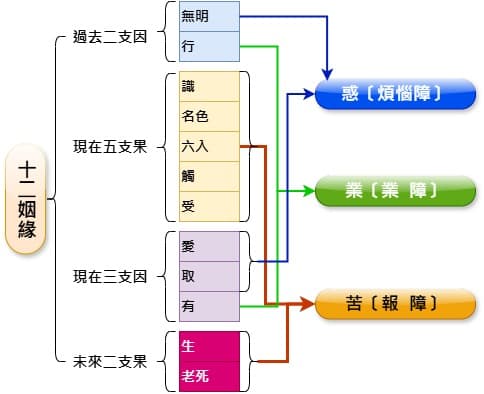 佛學概要 6 (2)