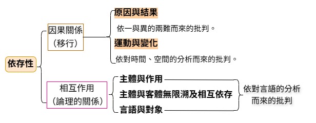 依存性