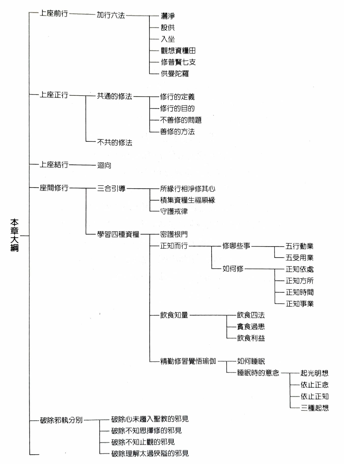 修學方法