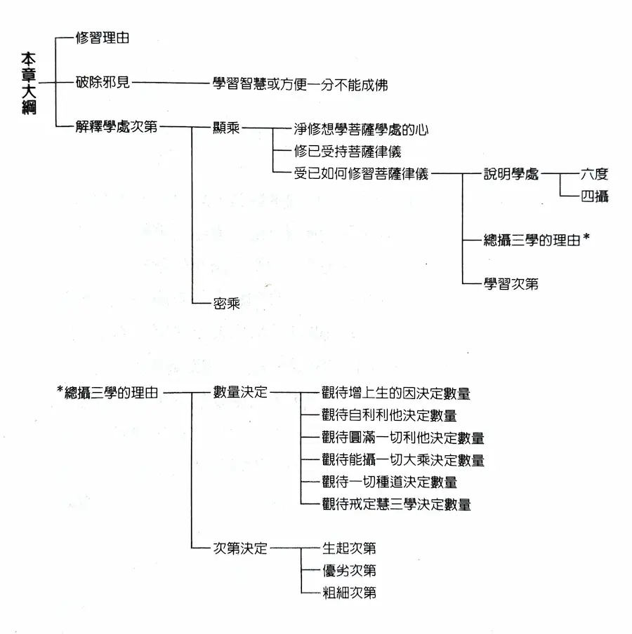 修習菩薩學處