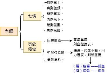 內傷