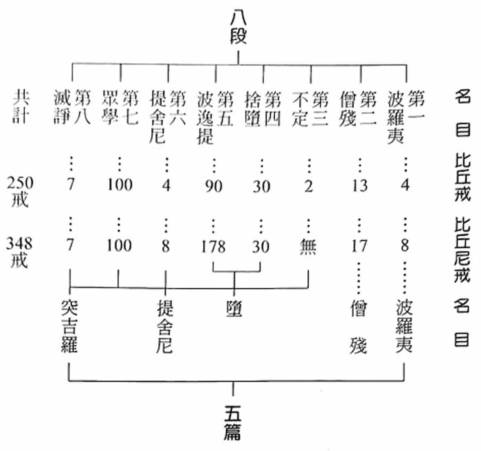 八段五篇