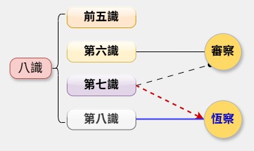 八識 (2)