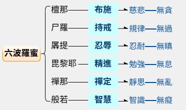 六波羅蜜