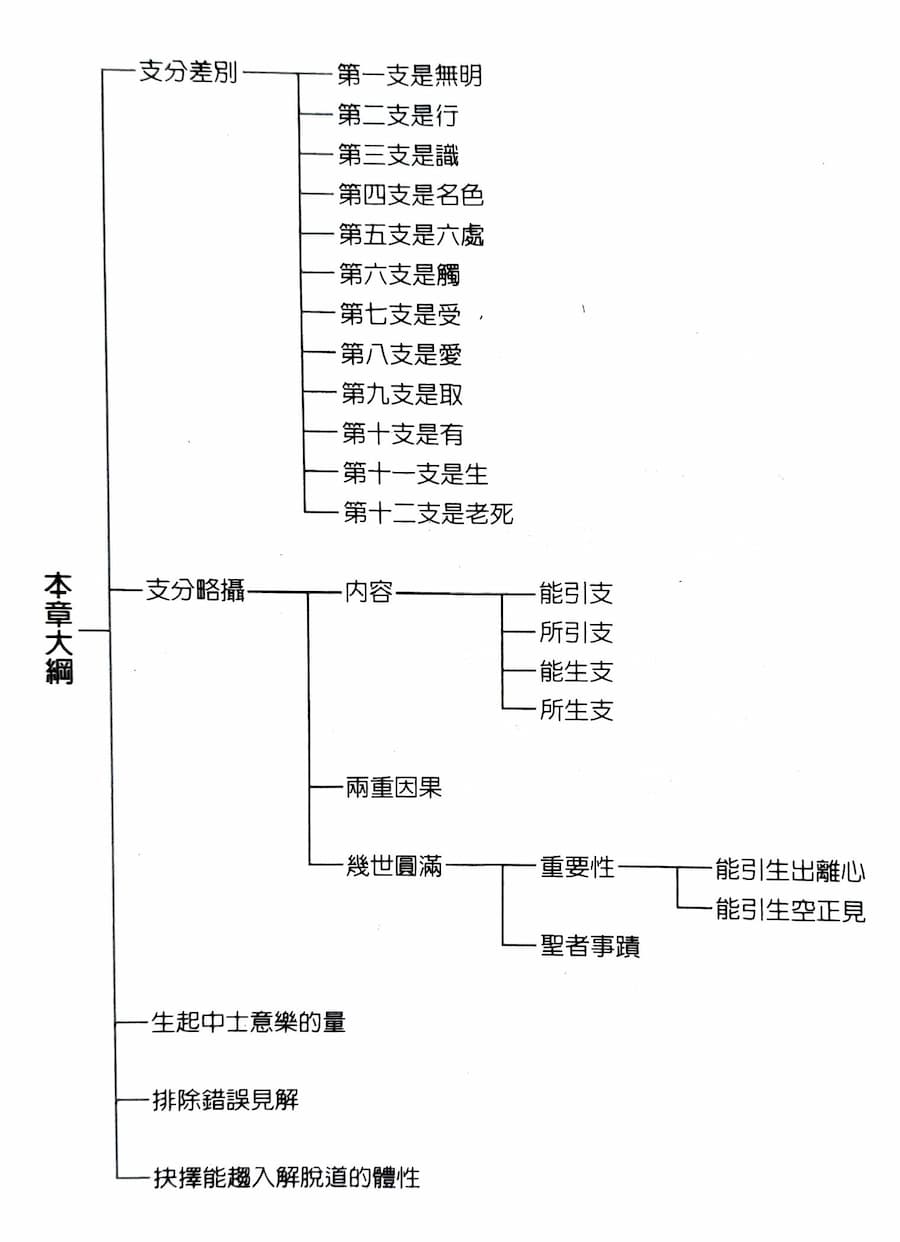 十二因緣