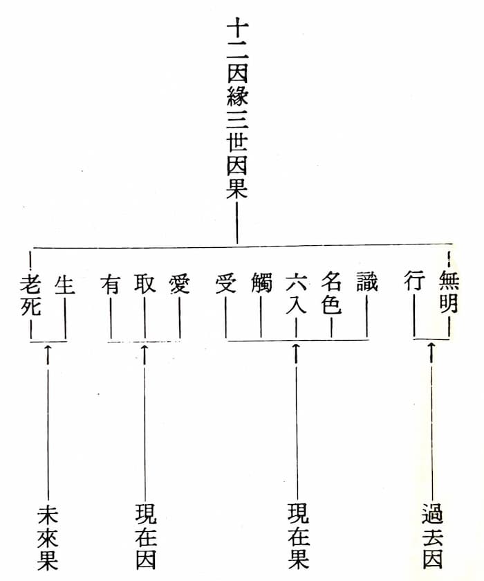 十二因緣