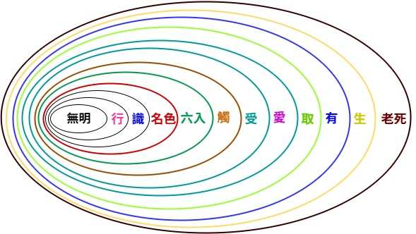 十二緣起