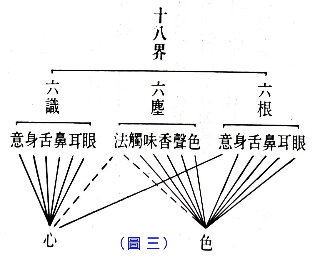 十八界