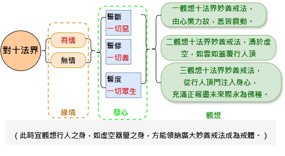 受戒 3