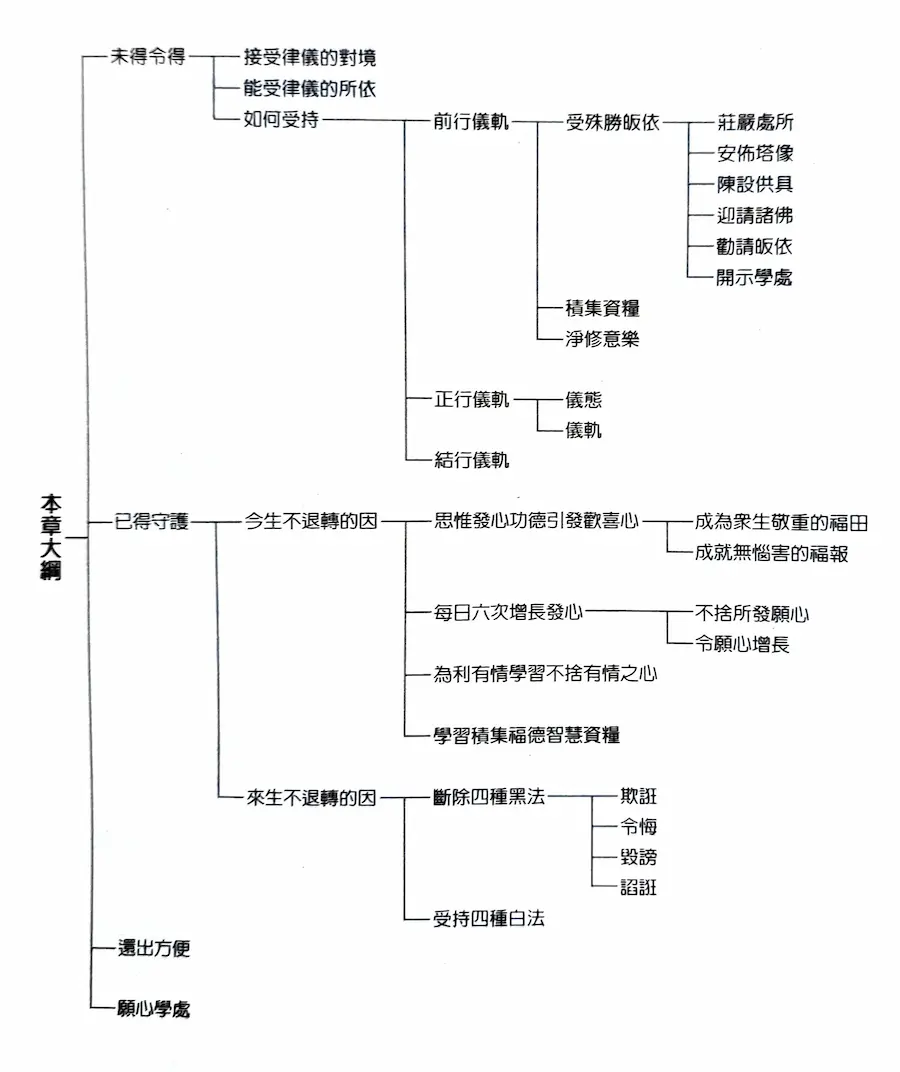 受持發心儀軌