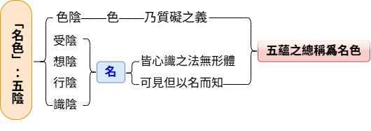 名色