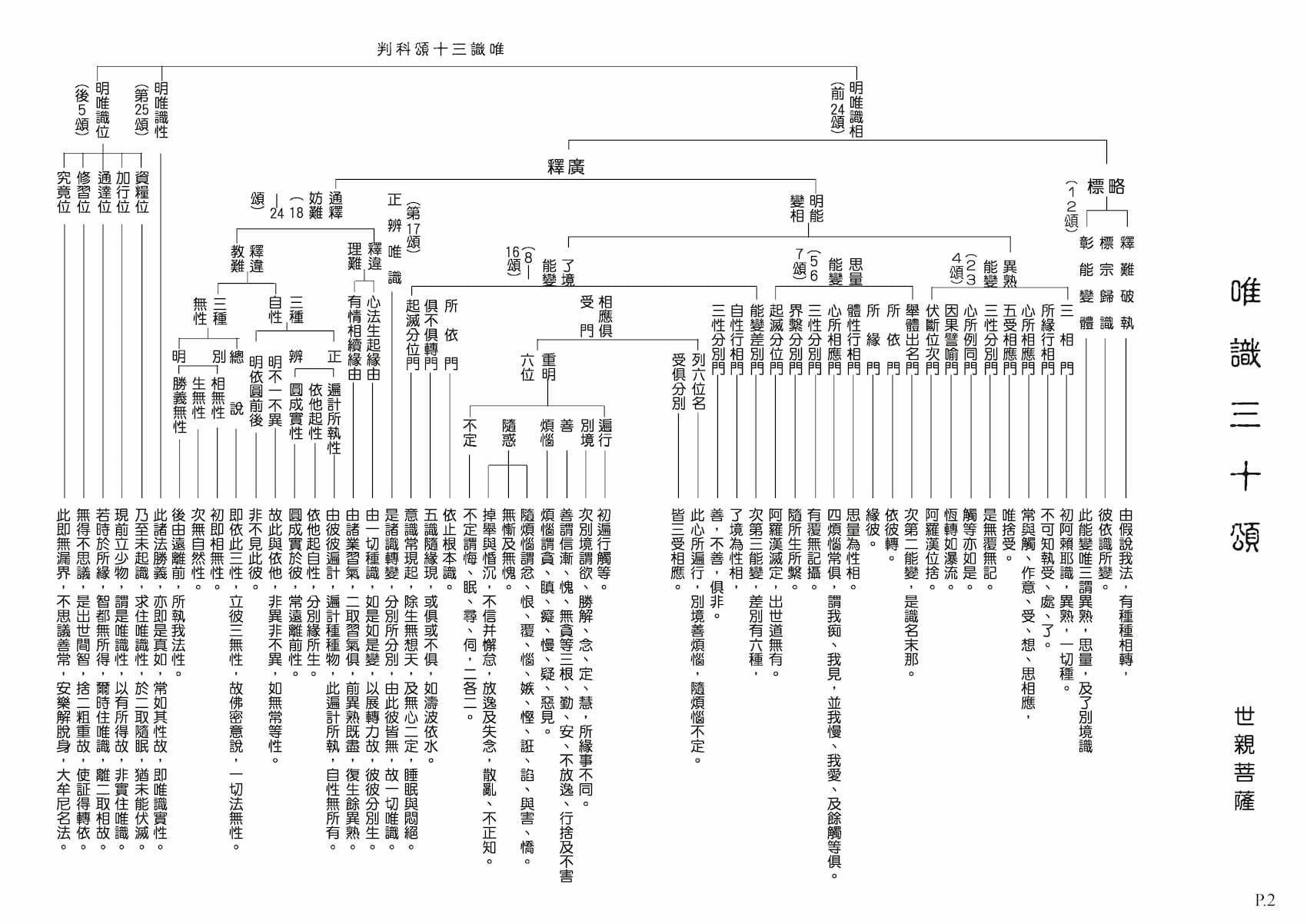 唯識三十頌科判