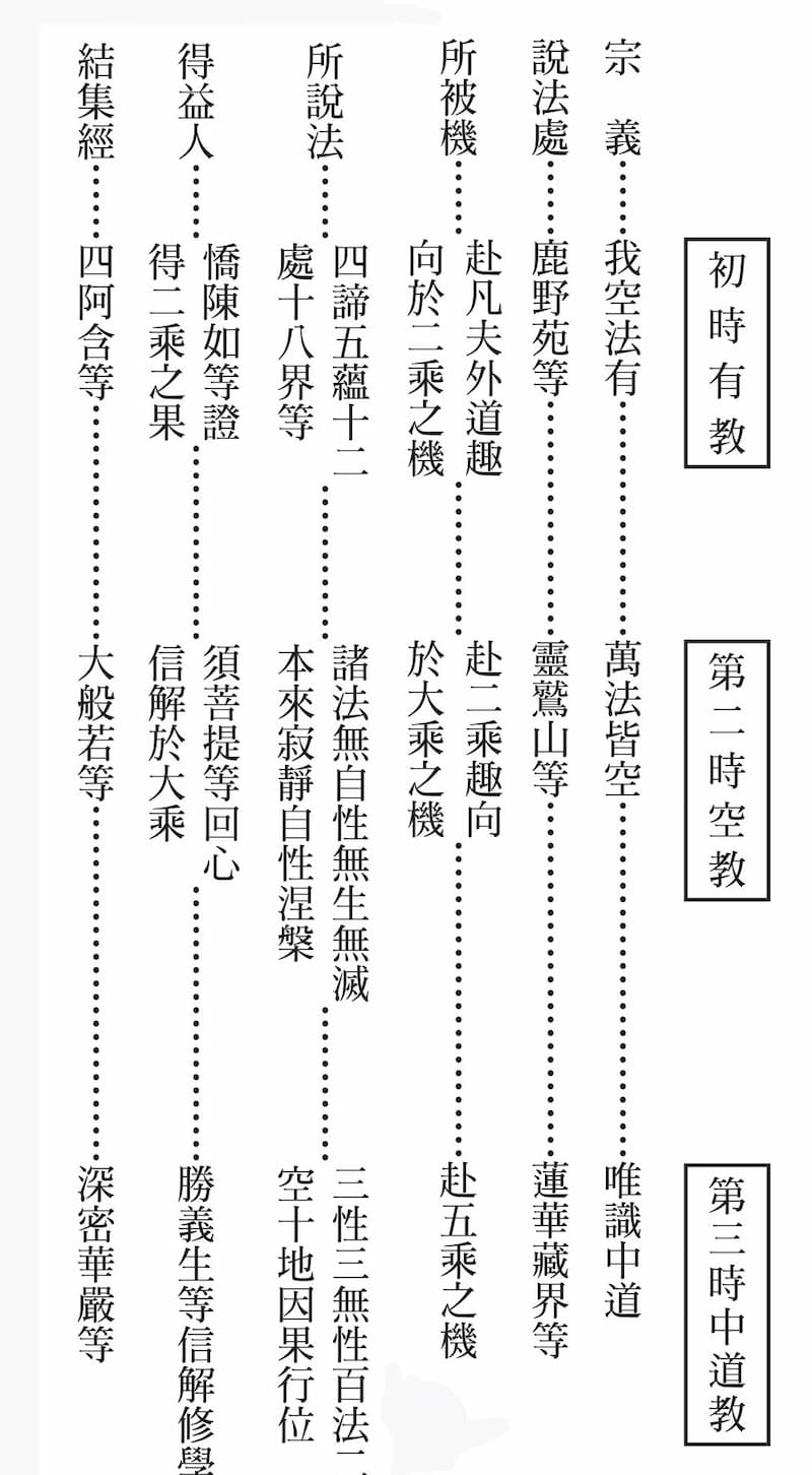 唯識地位