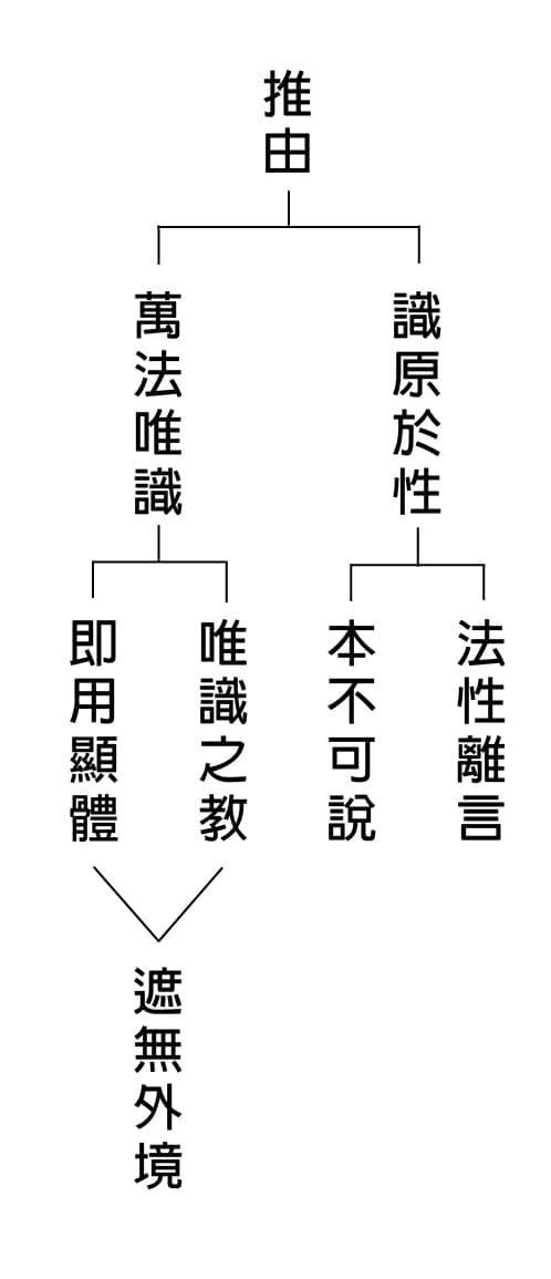 唯識定義