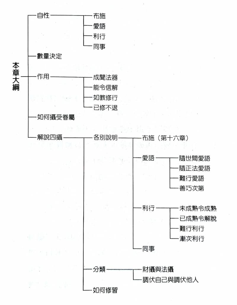 四攝法