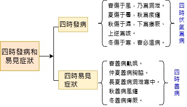 四時發病