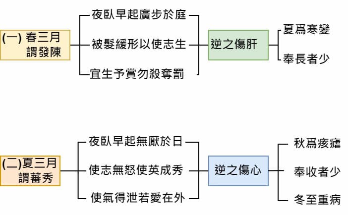 四氣