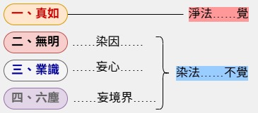 四法