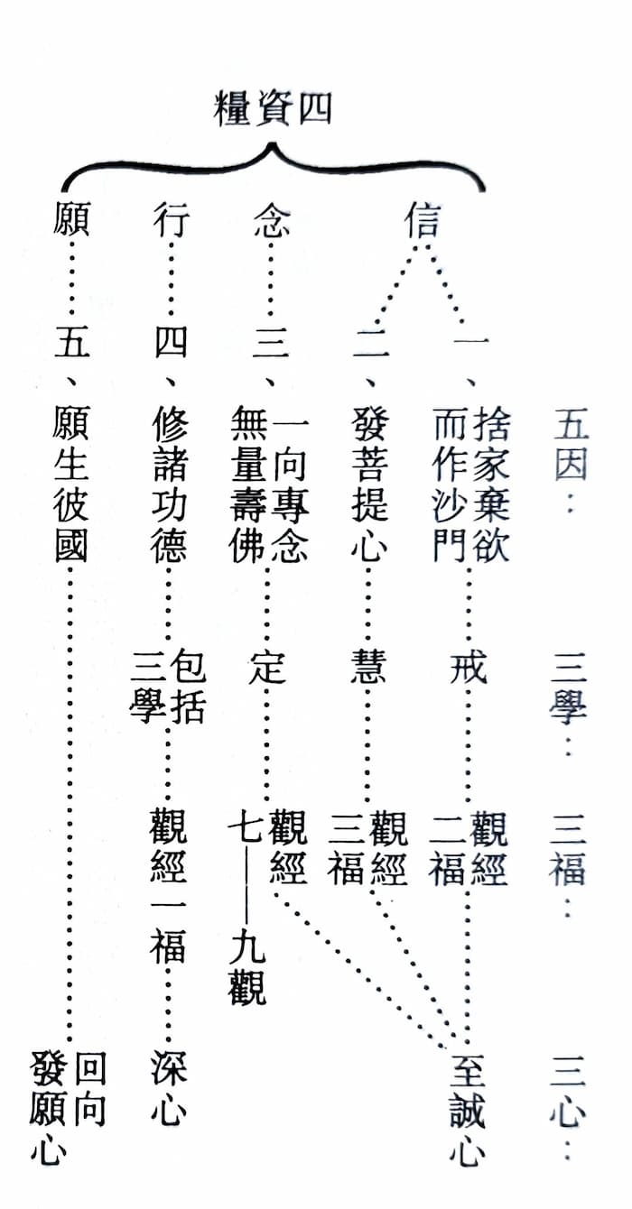 四資糧
