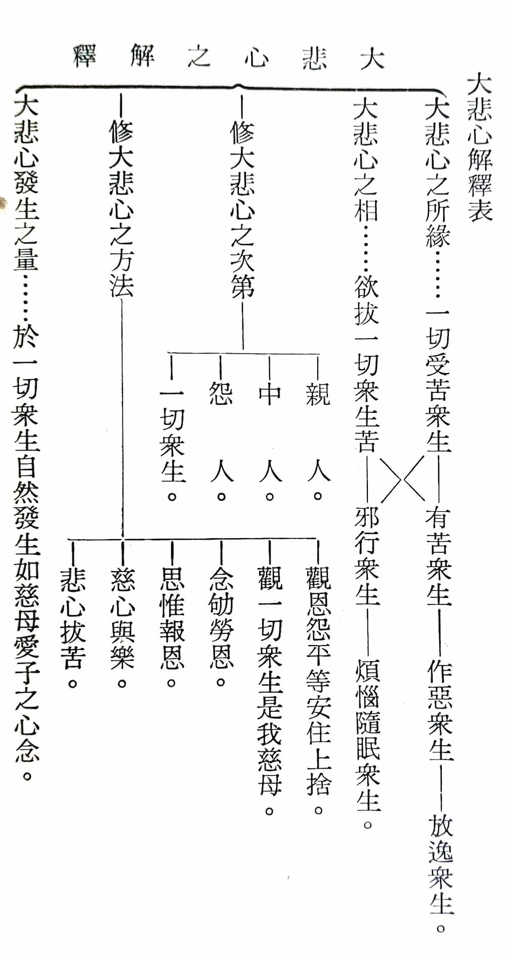 大悲心解釋