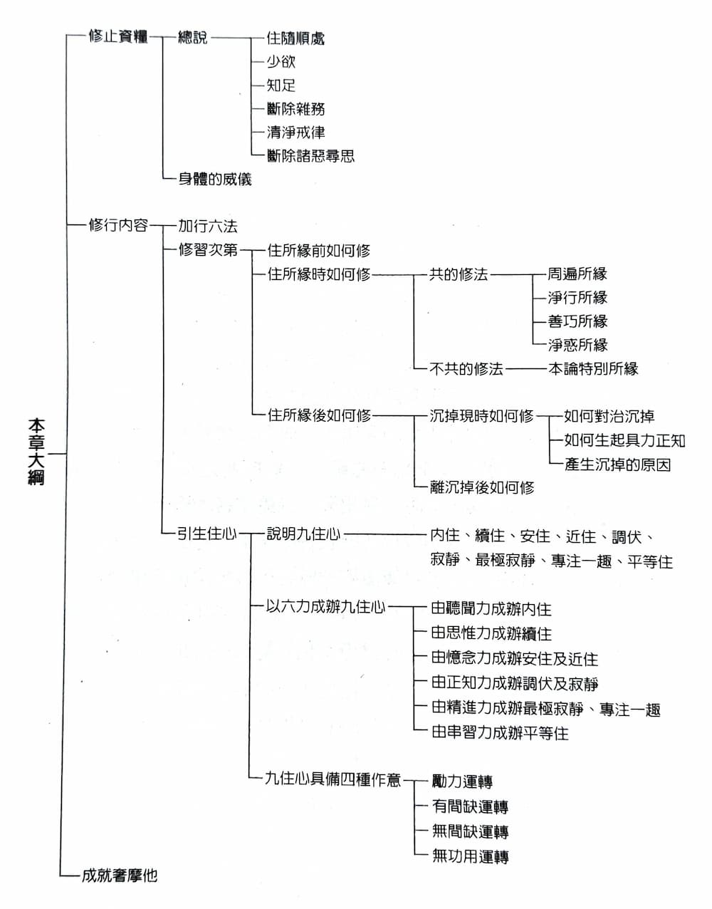 奢摩他