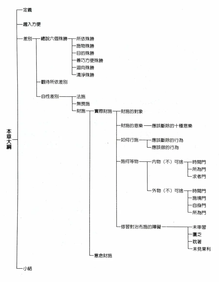 布施波羅蜜多