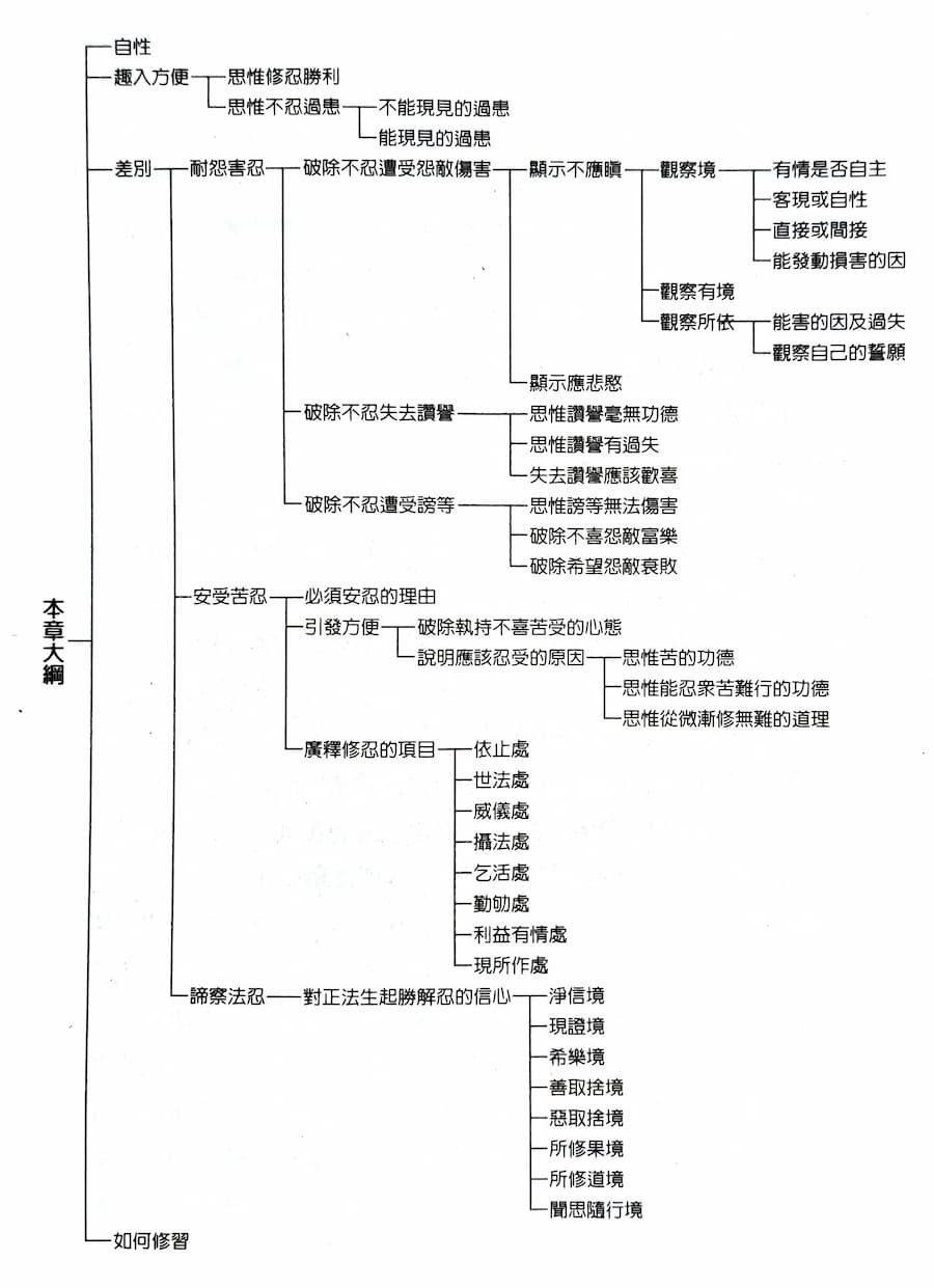 忍辱波羅蜜多