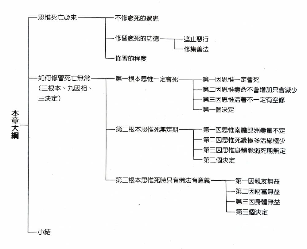 思惟死亡無常