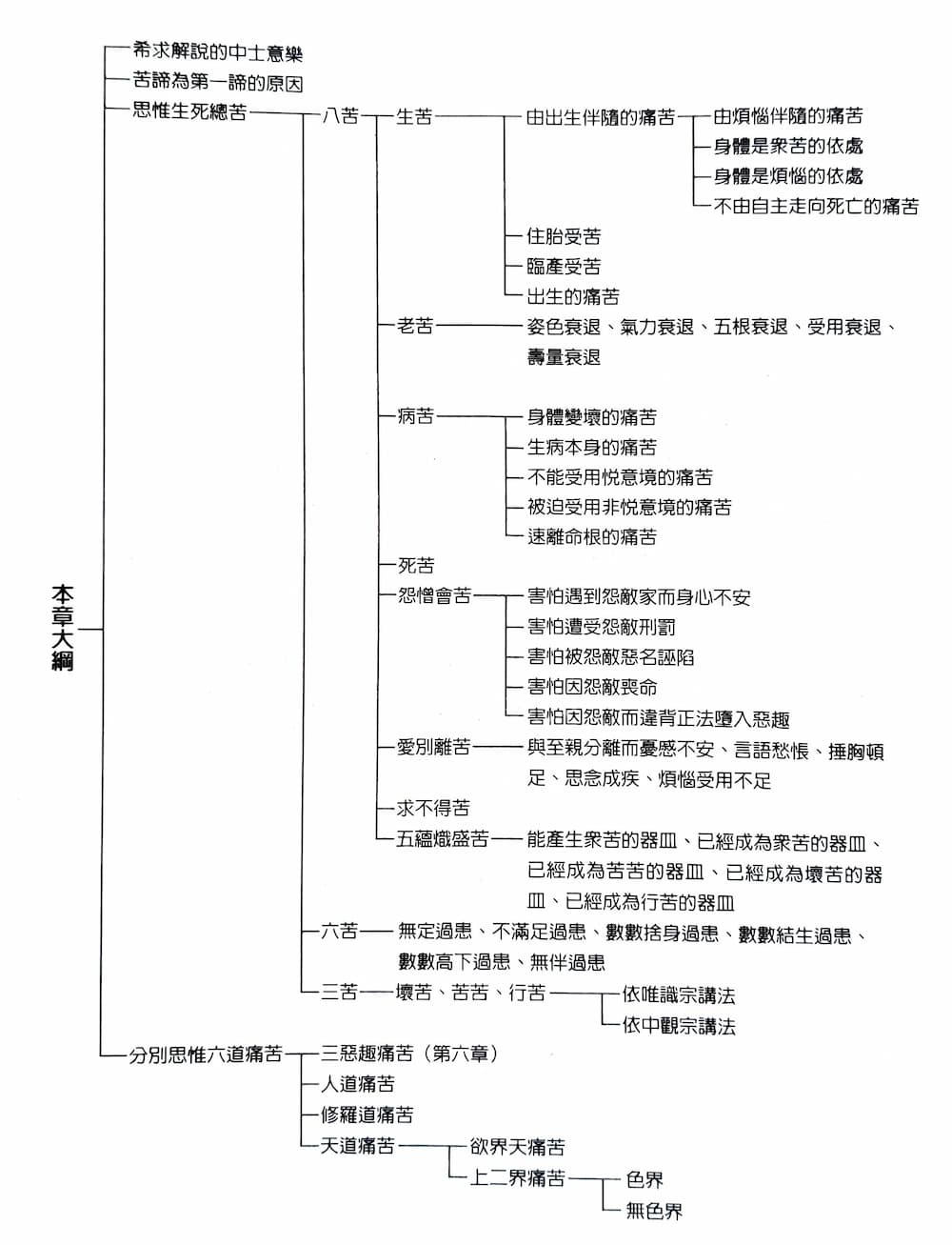 思維苦諦