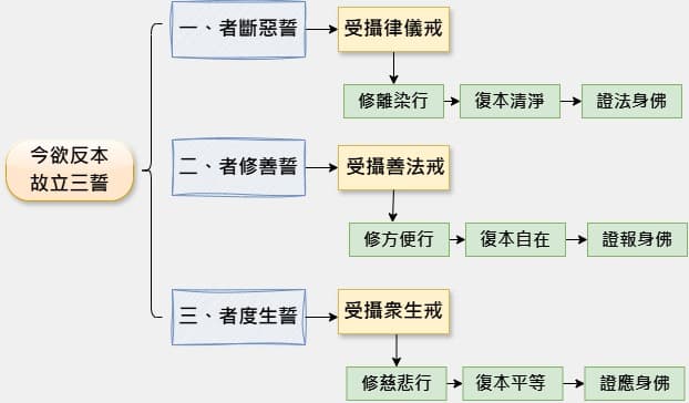 斷惡誓 