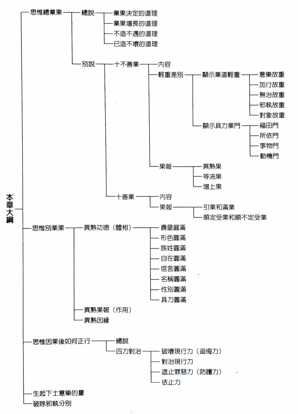 深信業果