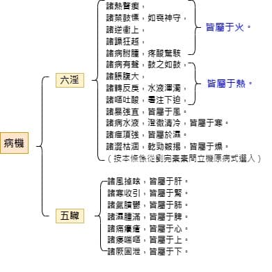 病機 1