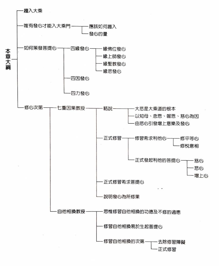 發菩提心