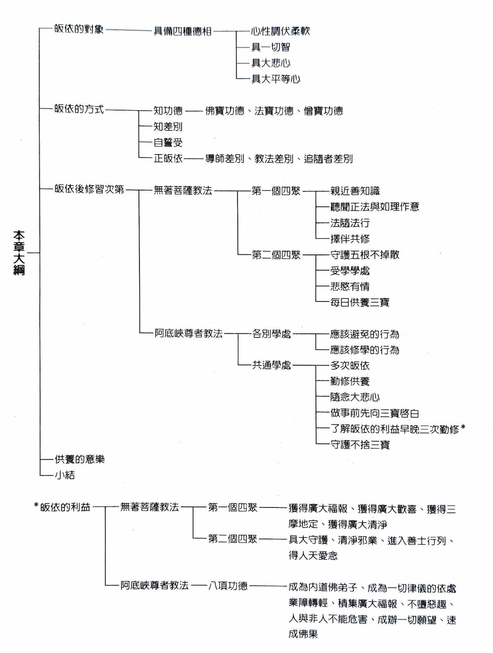 皈依三寶