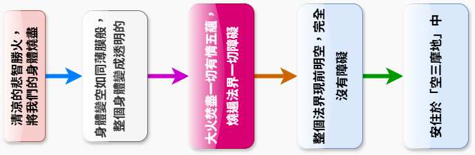 空三摩地