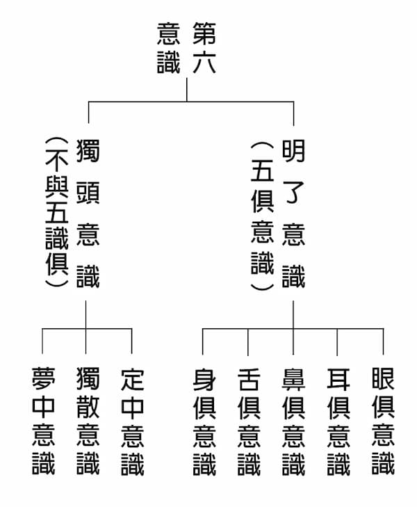 第六意識