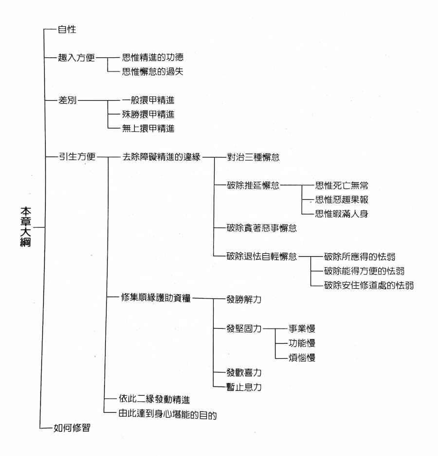 精進波羅蜜