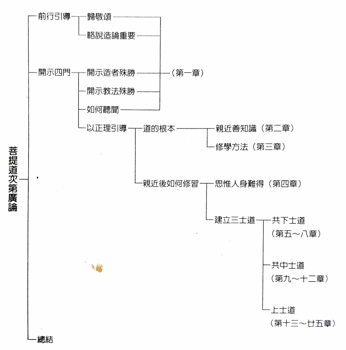 菩提道次第廣論架構